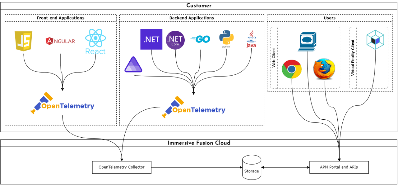 Diagram: Application Data Flow